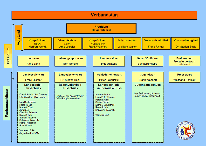 Organisationsstruktur des VMV (Stand: 21.04.2009)