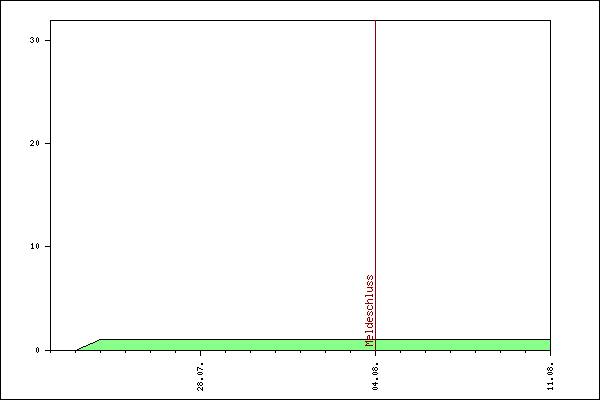 Verlauf der Anmeldungen