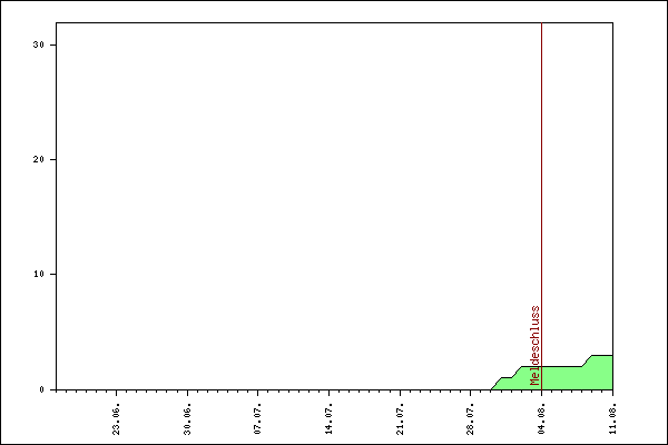 Verlauf der Anmeldungen