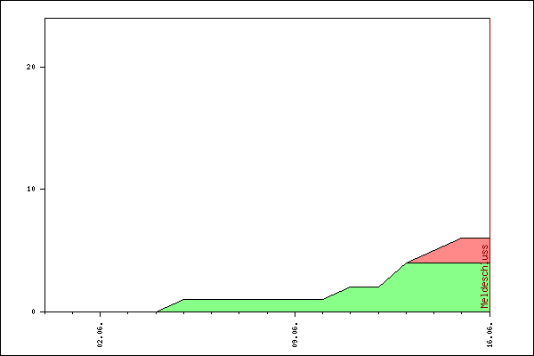 Verlauf der Anmeldungen