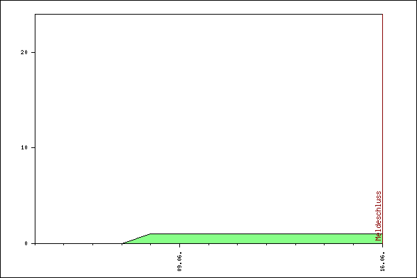 Verlauf der Anmeldungen