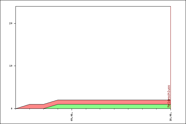Verlauf der Anmeldungen