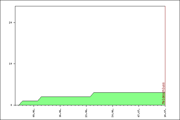 Verlauf der Anmeldungen