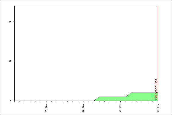 Verlauf der Anmeldungen