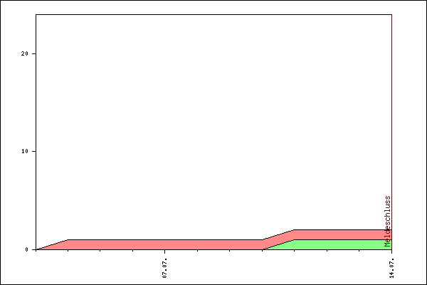 Verlauf der Anmeldungen