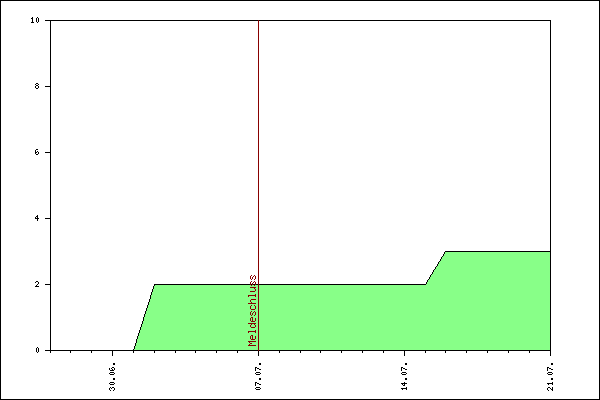 Verlauf der Anmeldungen