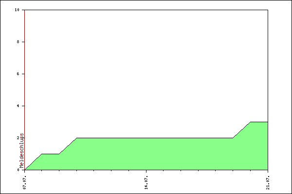Verlauf der Anmeldungen