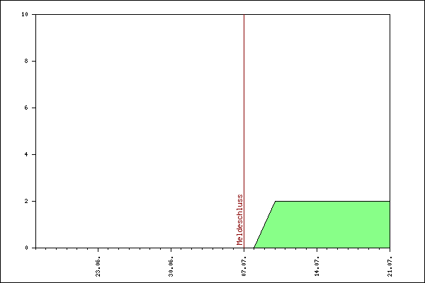 Verlauf der Anmeldungen