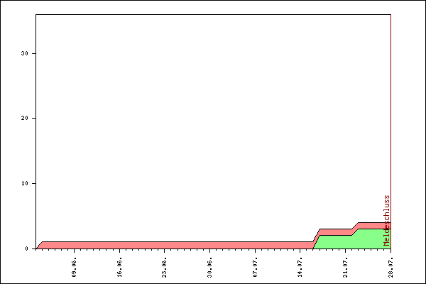 Verlauf der Anmeldungen
