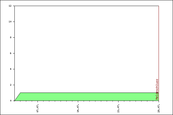 Verlauf der Anmeldungen