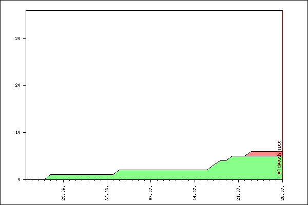 Verlauf der Anmeldungen