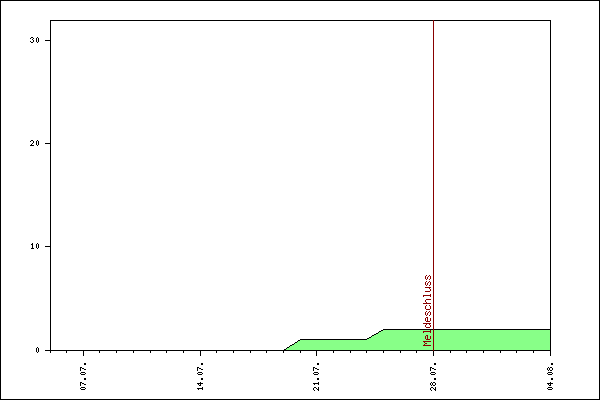 Verlauf der Anmeldungen