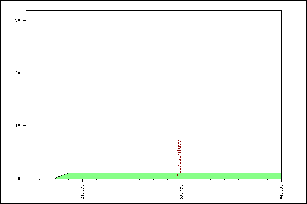 Verlauf der Anmeldungen