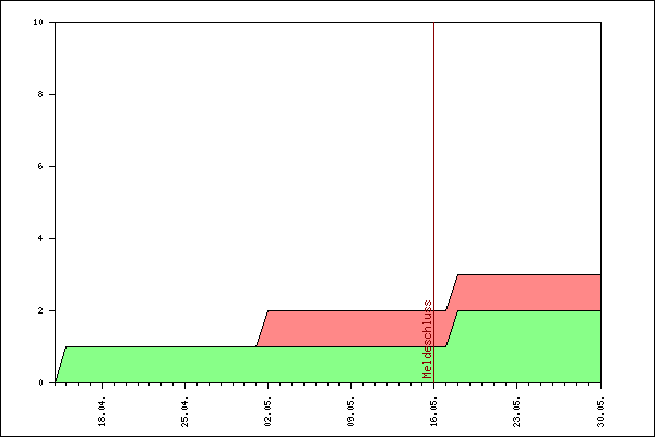 Verlauf der Anmeldungen