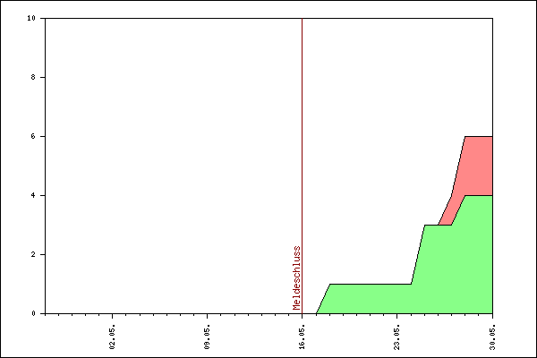 Verlauf der Anmeldungen