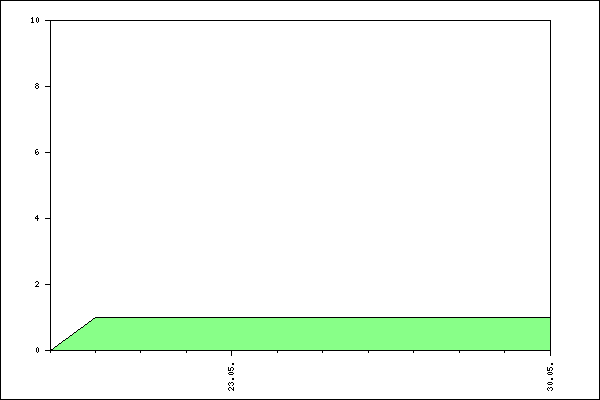 Verlauf der Anmeldungen