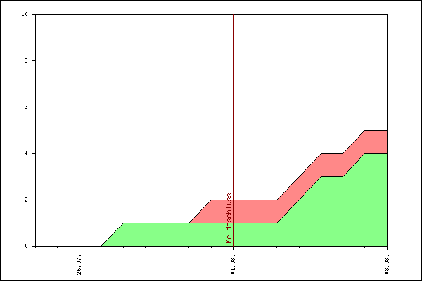 Verlauf der Anmeldungen