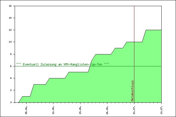 Verlauf der Anmeldungen