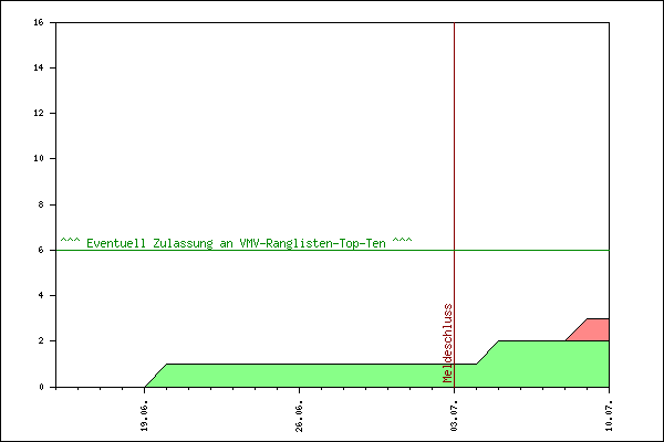 Verlauf der Anmeldungen