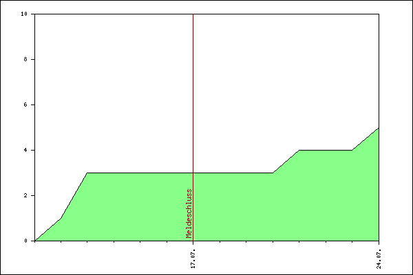 Verlauf der Anmeldungen