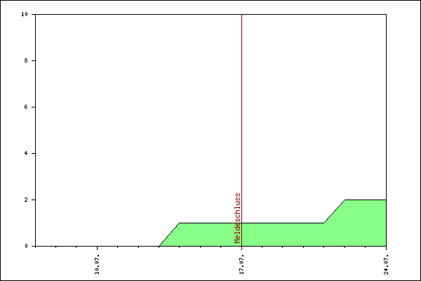 Verlauf der Anmeldungen