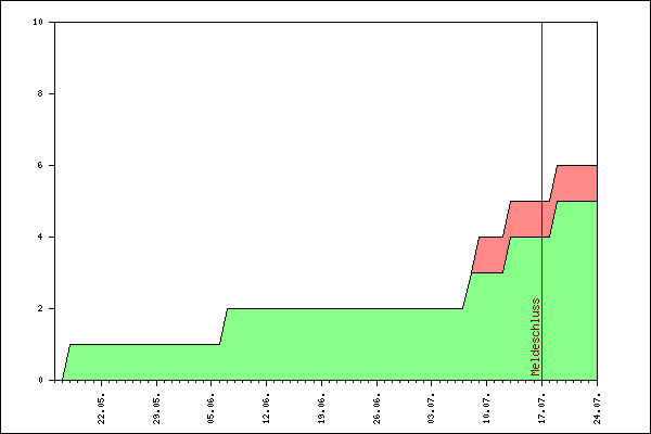 Verlauf der Anmeldungen