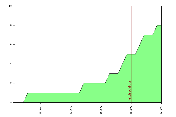 Verlauf der Anmeldungen