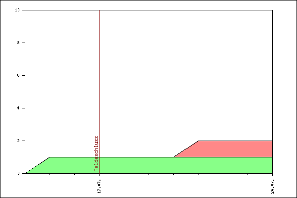 Verlauf der Anmeldungen