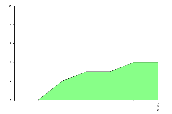 Verlauf der Anmeldungen