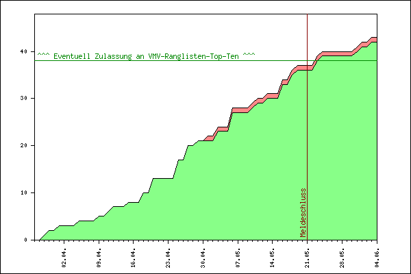 Verlauf der Anmeldungen