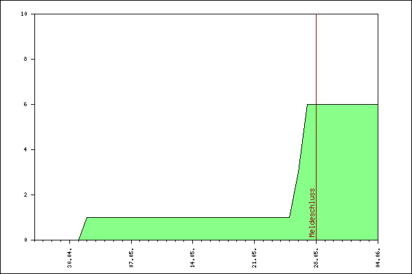 Verlauf der Anmeldungen