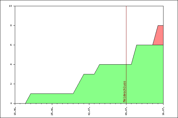 Verlauf der Anmeldungen