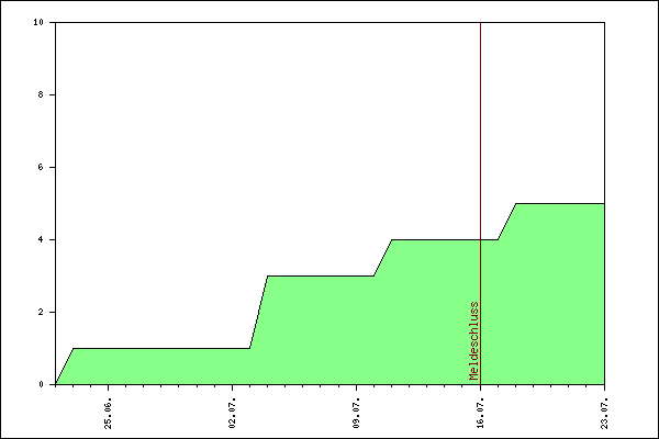 Verlauf der Anmeldungen