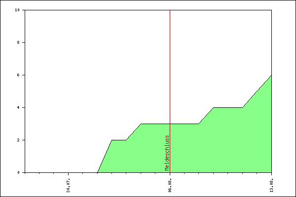 Verlauf der Anmeldungen