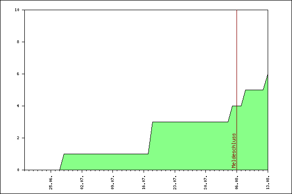 Verlauf der Anmeldungen