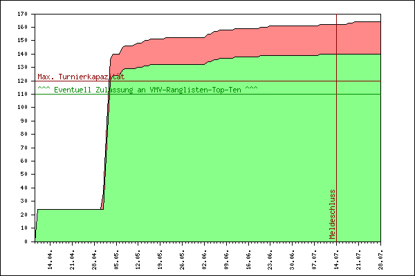Verlauf der Anmeldungen