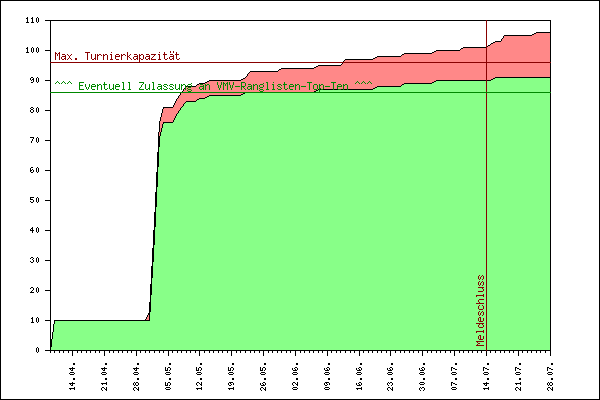 Verlauf der Anmeldungen