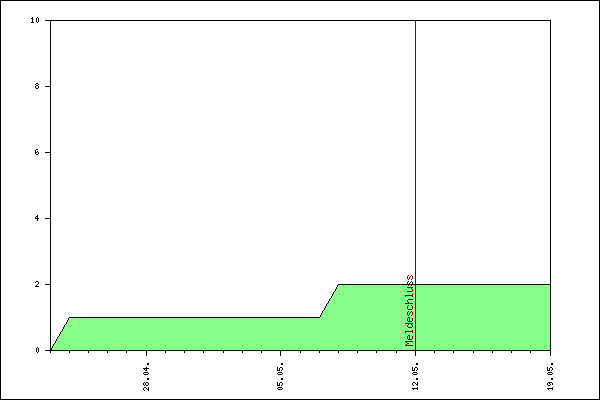 Verlauf der Anmeldungen