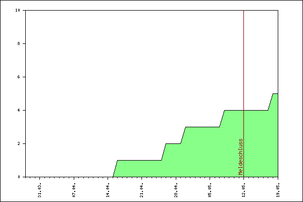 Verlauf der Anmeldungen