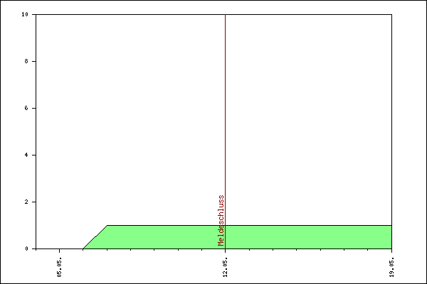 Verlauf der Anmeldungen