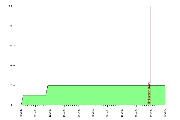 Verlauf der Anmeldungen