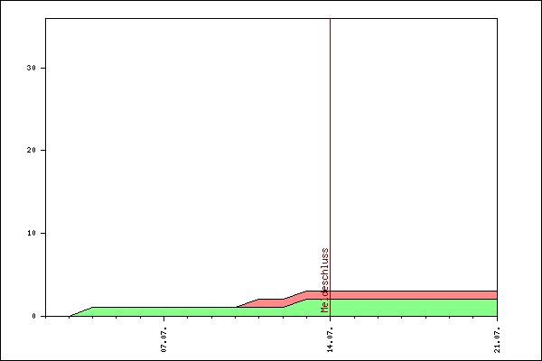 Verlauf der Anmeldungen