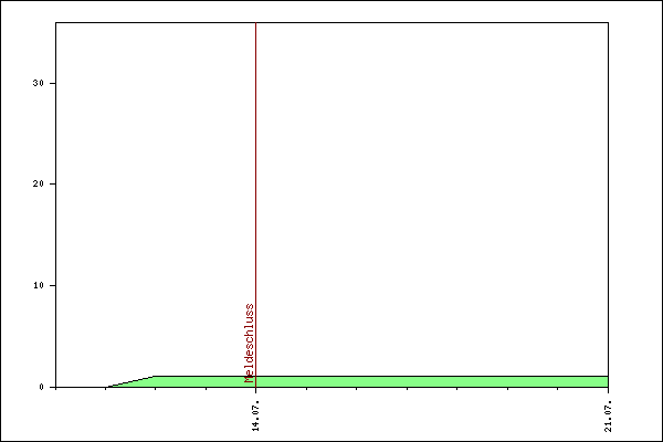 Verlauf der Anmeldungen