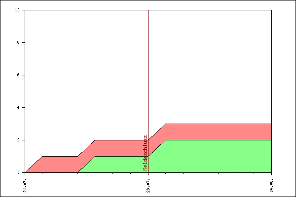 Verlauf der Anmeldungen