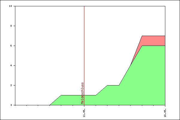 Verlauf der Anmeldungen