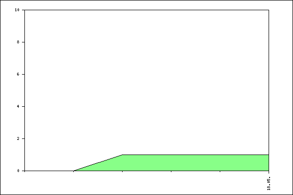 Verlauf der Anmeldungen