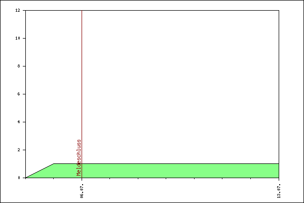 Verlauf der Anmeldungen