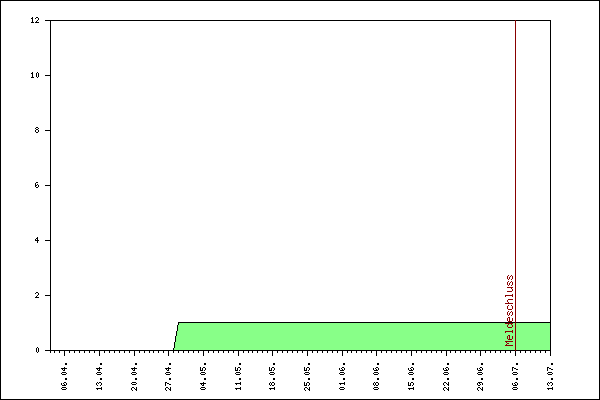 Verlauf der Anmeldungen