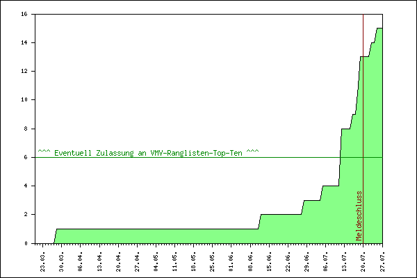 Verlauf der Anmeldungen