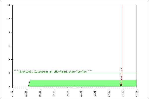 Verlauf der Anmeldungen